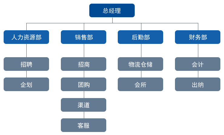 組織機構