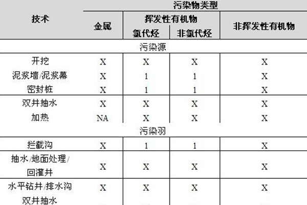 地下水修復技術在美國的發展和應用